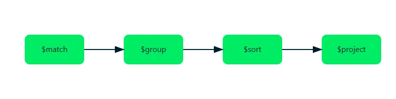 MongoDB Aggregation Pipeline Flow